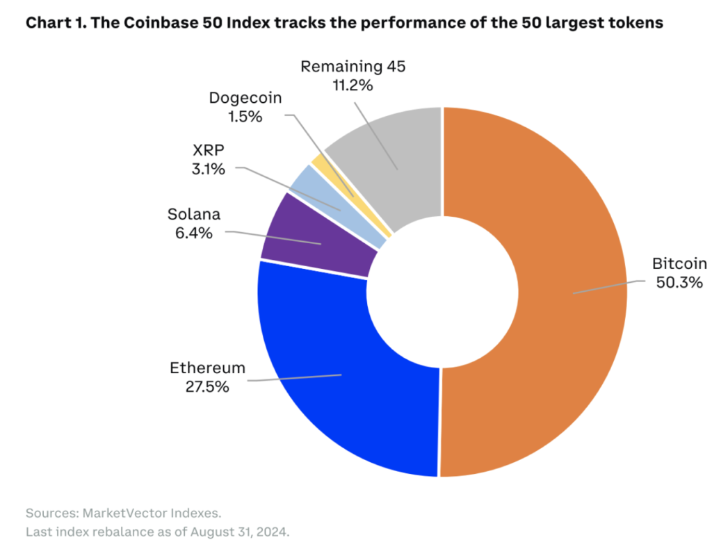 ¿Qué es el Coinbase 50 Index (COIN50)? ¿Qué es el Coinbase 50 Index (COIN50)?